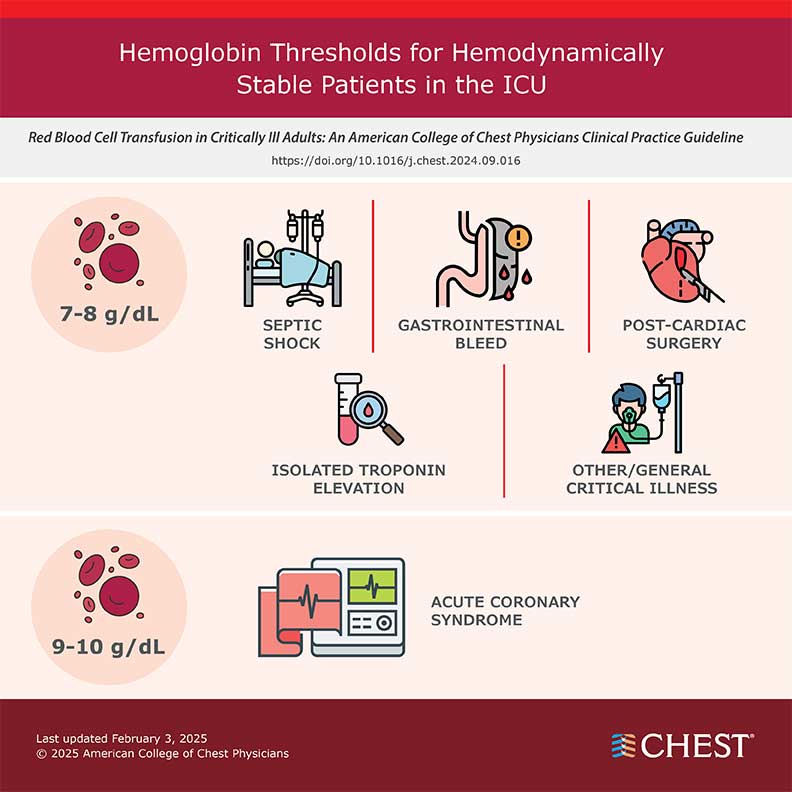 Hemoglobin Thresholds for Hemodynamically Stable Patients in the ICU