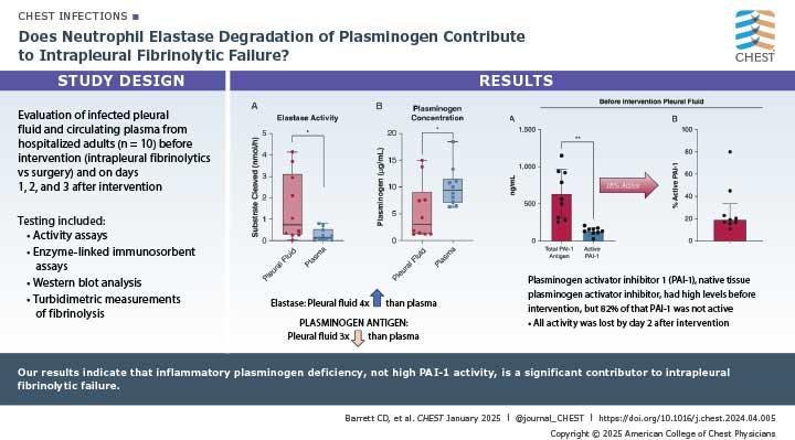 A visual abstract from the journal CHEST® about chest infections research