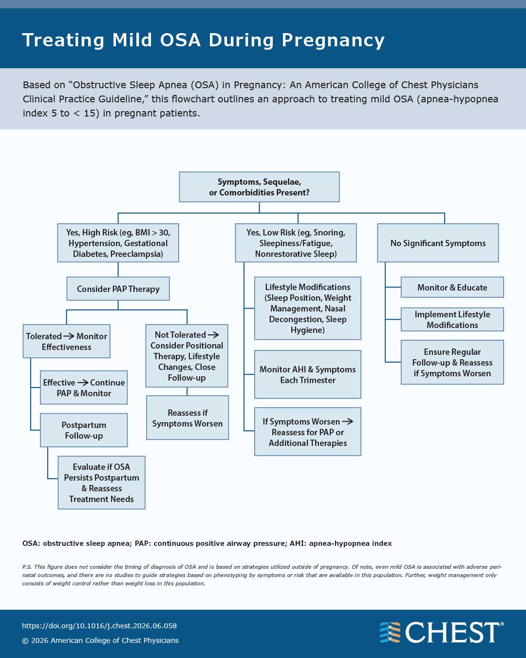 Treating Mild OSA During Pregnancy infographic