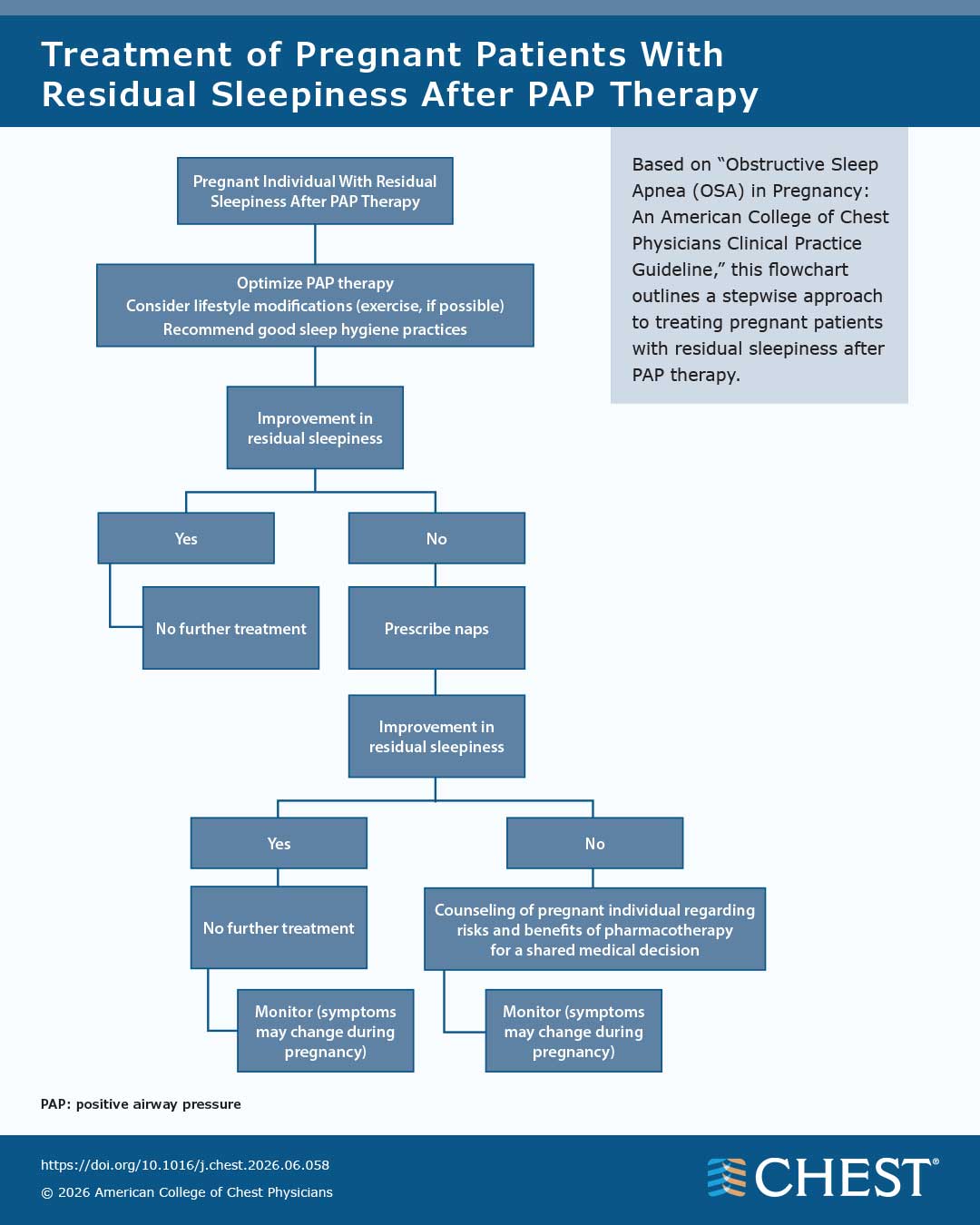 Treatment of Pregnant Patients With Residual Sleepiness After PAP Therapy infographic
